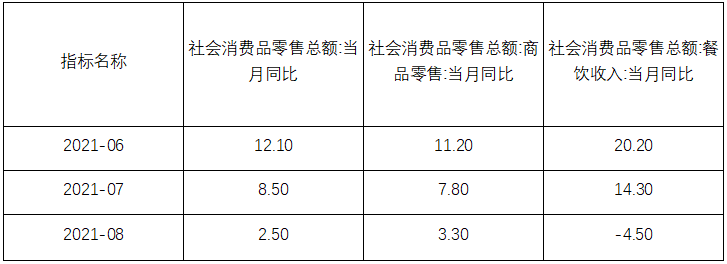 社会零售消费变化表