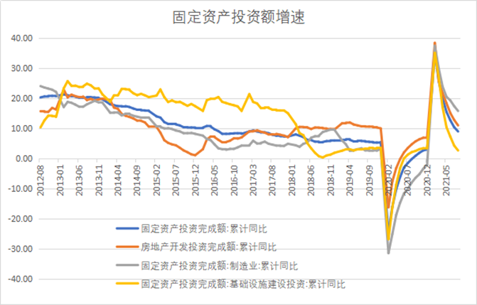 国内固定投资图