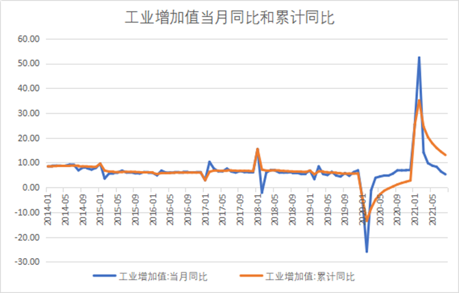 国内工业增加值图