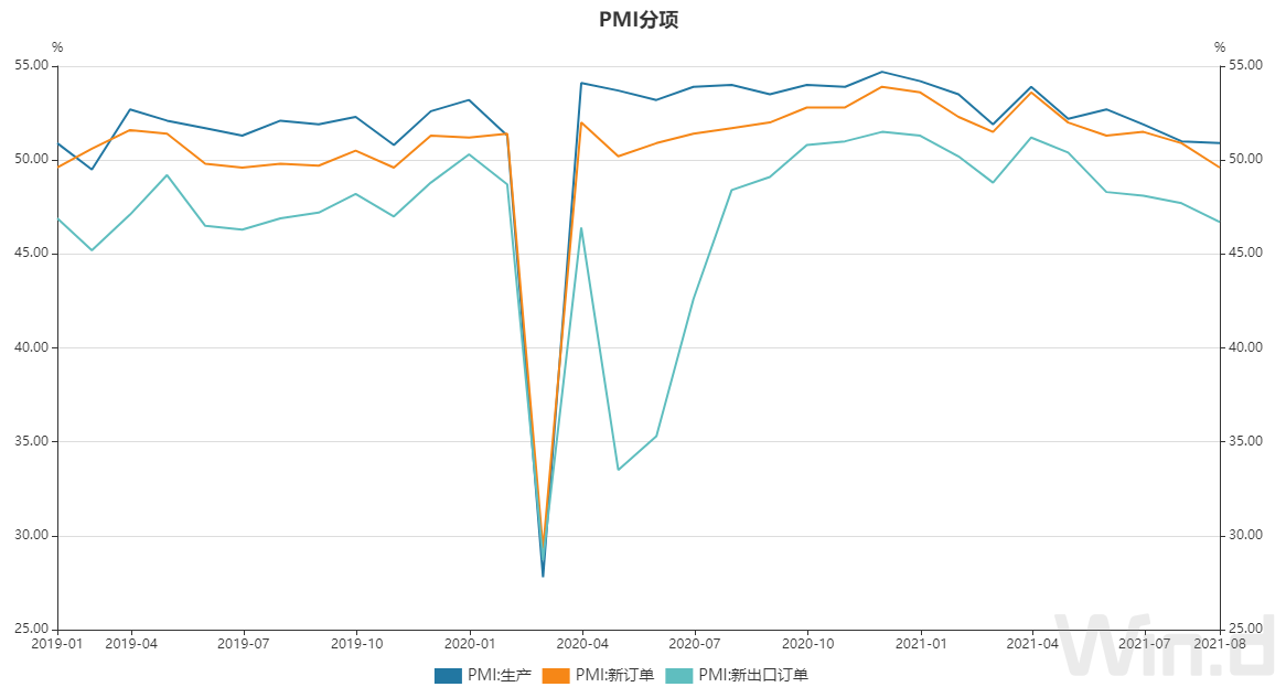 PMI分项