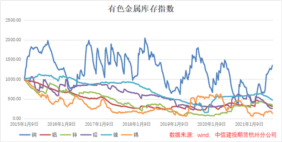 有色金属库存指数