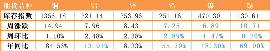 有色金属库存周期表