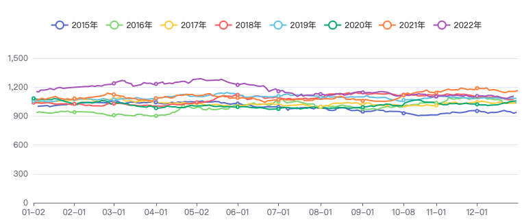 高波动低趋势 上行周期近尾声