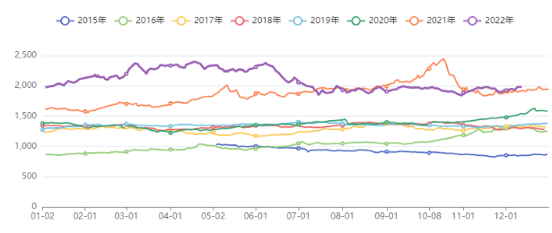 商品价格指数