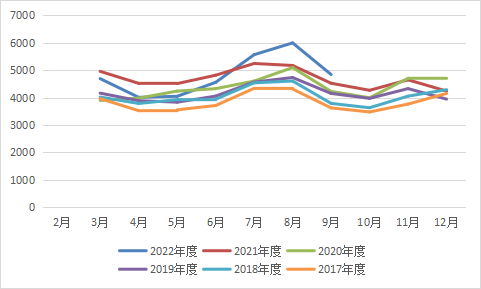 发电量季节图