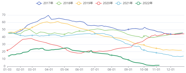 铜：上海保税区库存