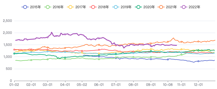 有色金属价格指数