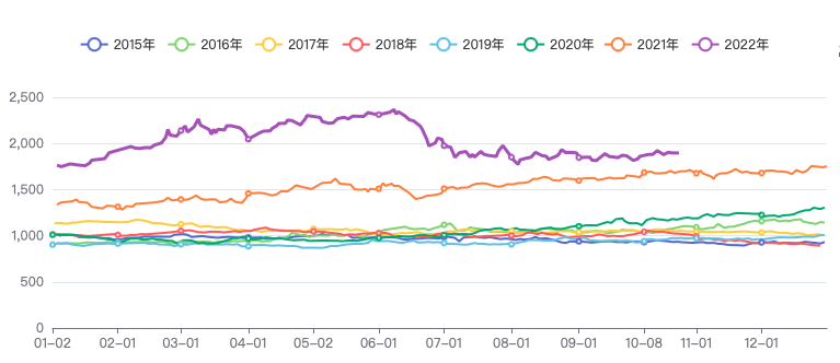 油脂油料价格指数