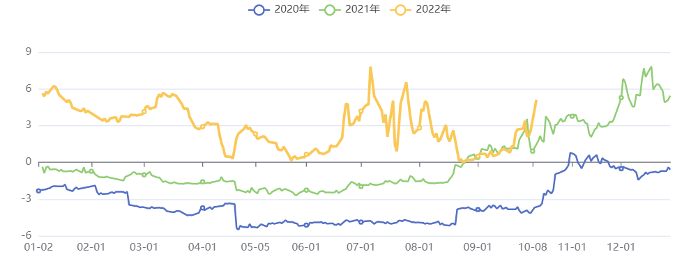 棉花基差