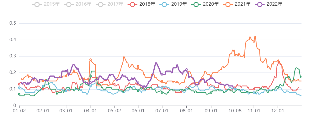 黑色板块价格五日波动率