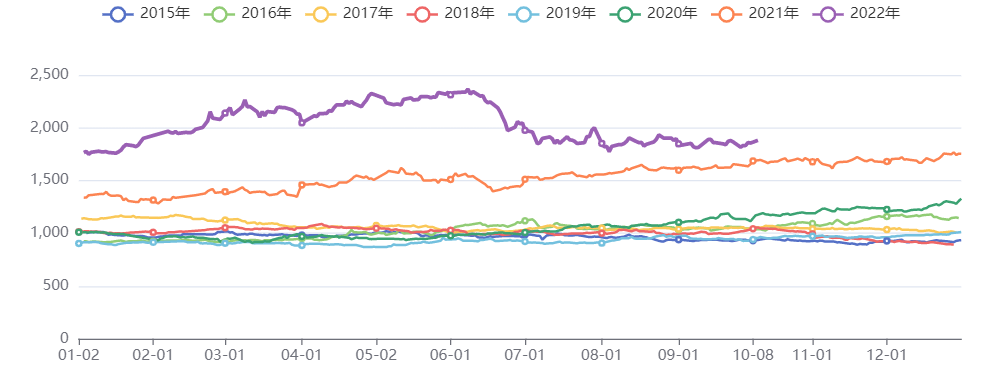 油脂油料价格指数