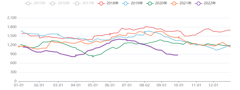 油脂油料库存指数