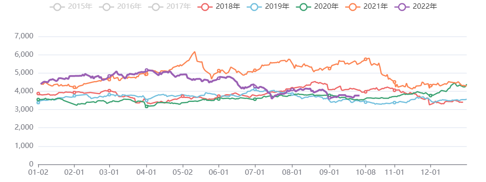 螺纹钢价格-收盘