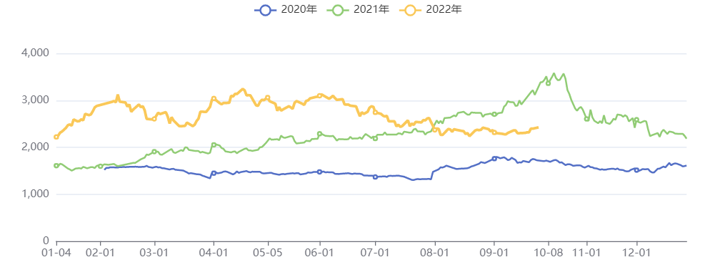 纯碱价格-收盘