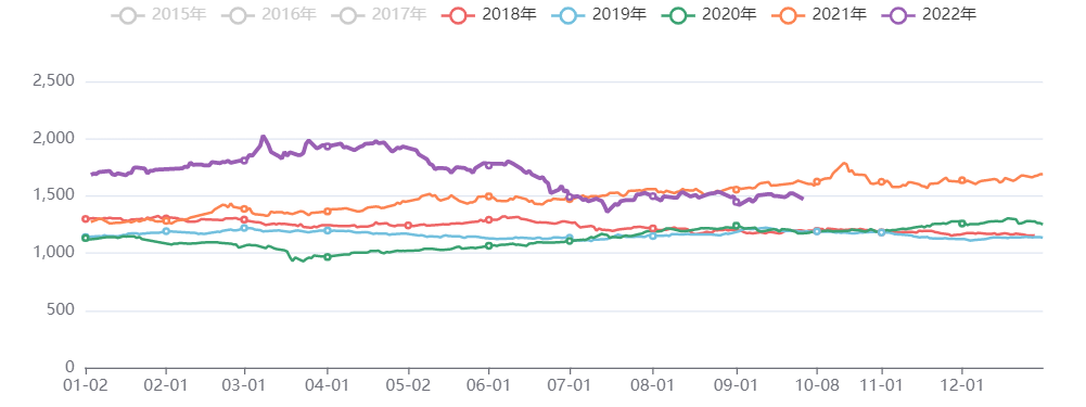 有色金属价格指数