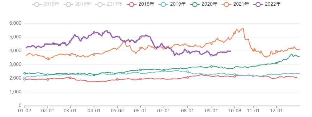 黑色板块价格指数