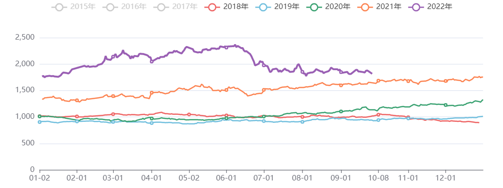 油脂油料价格指数