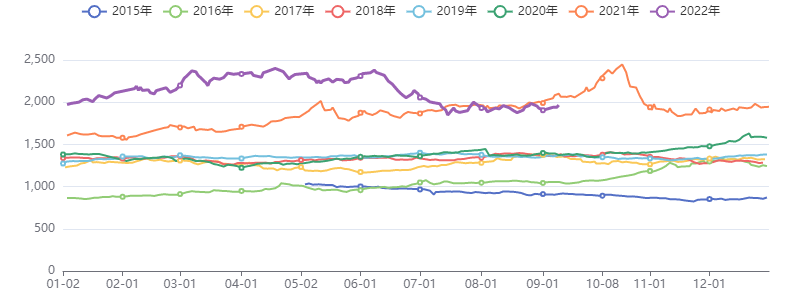 虹建商品价格指数