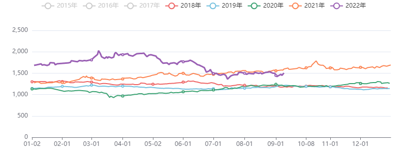 有色金属价格指数