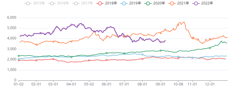 黑色板块价格指数