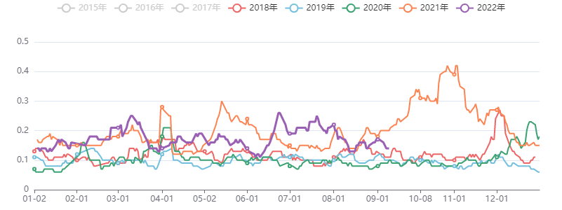 黑色板块价格五日波动率