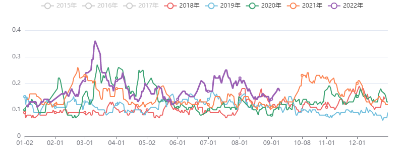 能化板块五日波动率