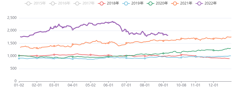 油脂油料价格指数