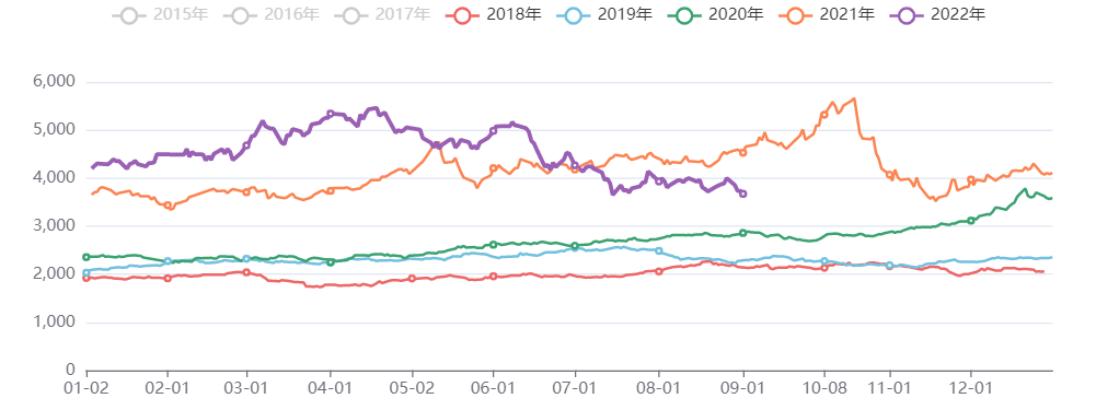 黑色板块价格指数