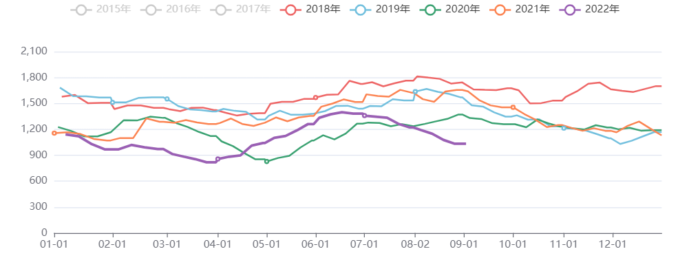 油脂油料库存指数