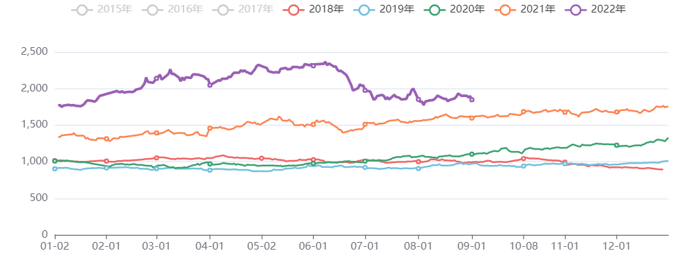 油脂油料价格指数