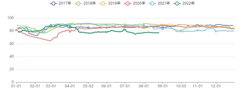 聚酯开工率