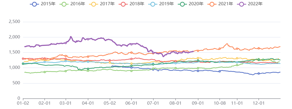 有色金属价格指数