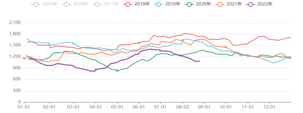 油脂油料库存指数