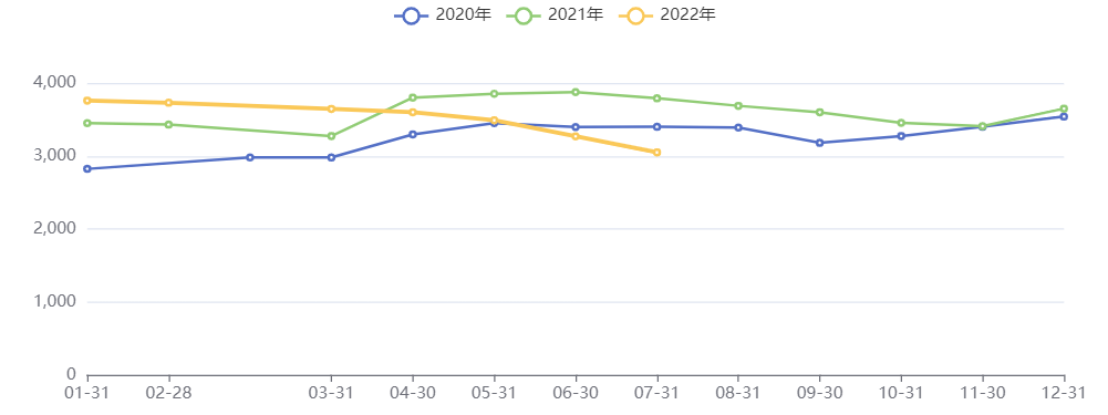 国内纯碱库存