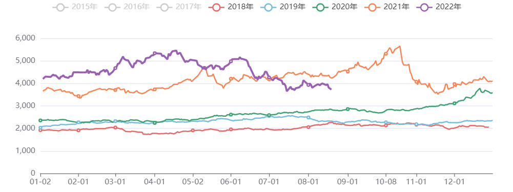 黑色板块价格指数