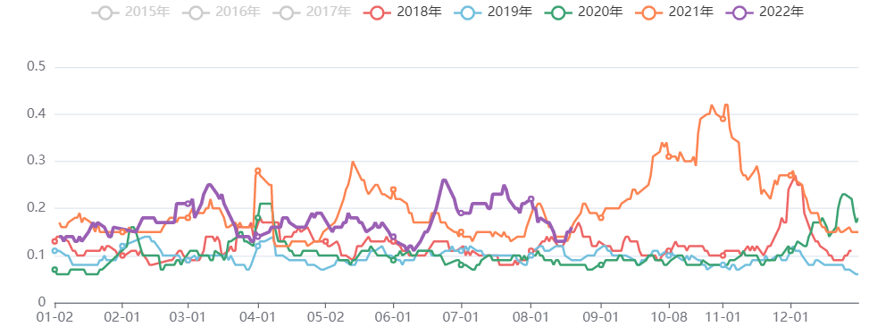 黑色板块五日波动率