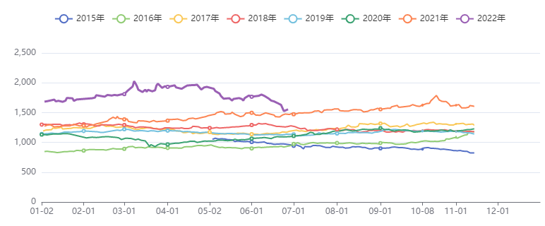 有色金属价格指数