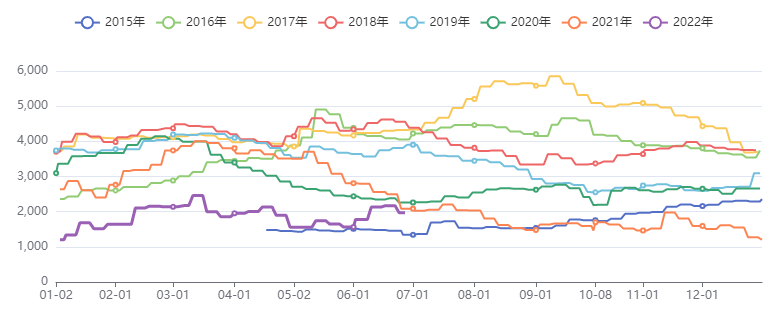 有色库存指数SHFE