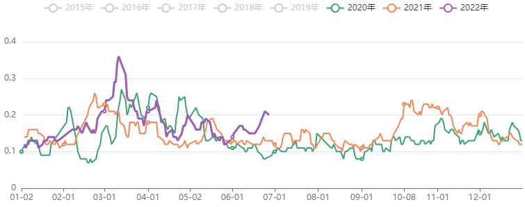 能化板块五日波动率