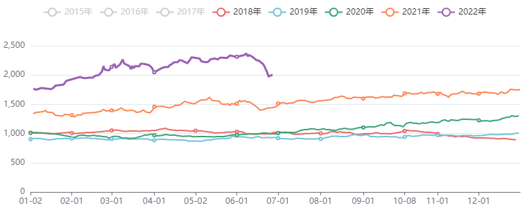 油脂油料价格指数