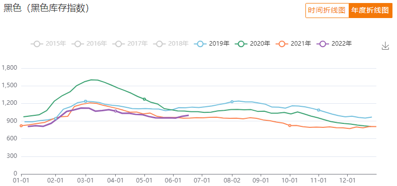 黑色库存指数