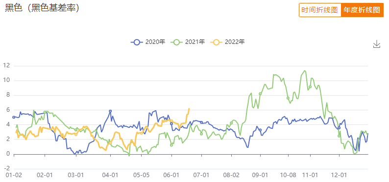 黑色基差率