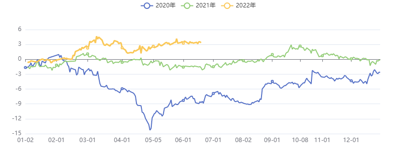 能源化工基差指数