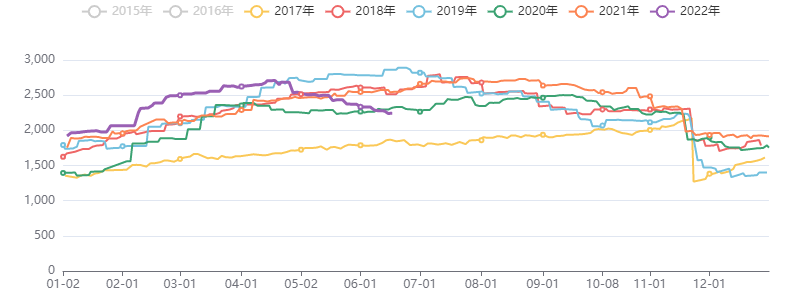 能源化工库存指数