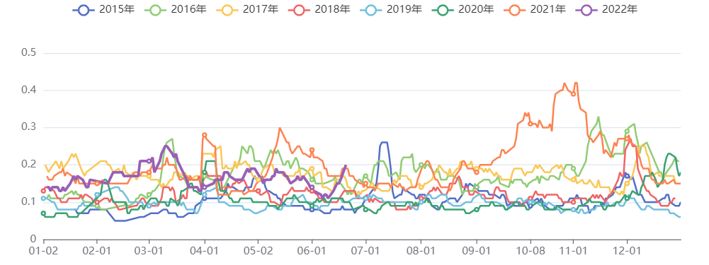 黑色板块价格五日波动率