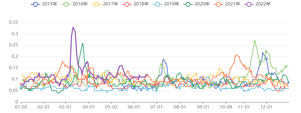 有色板块五日波动率