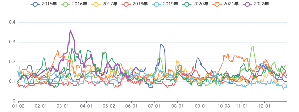 能化板块五日波动率