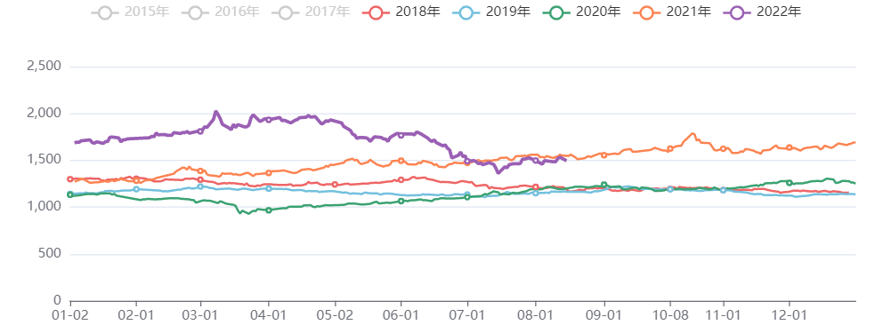 有色金属价格指数