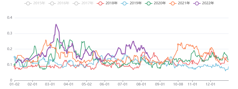 能化板块五日波动率