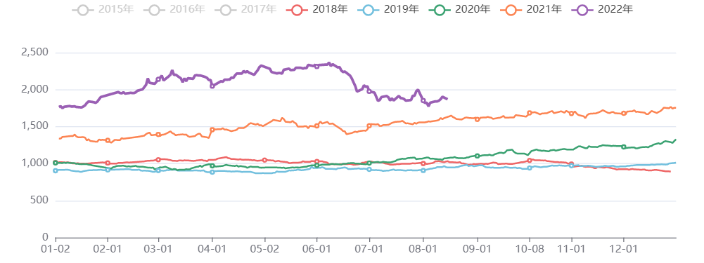 油脂油料价格指数